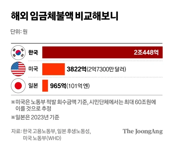 임금체불 가성비(?)로는 한국이 최고 수준이구나.jpg_3.webp