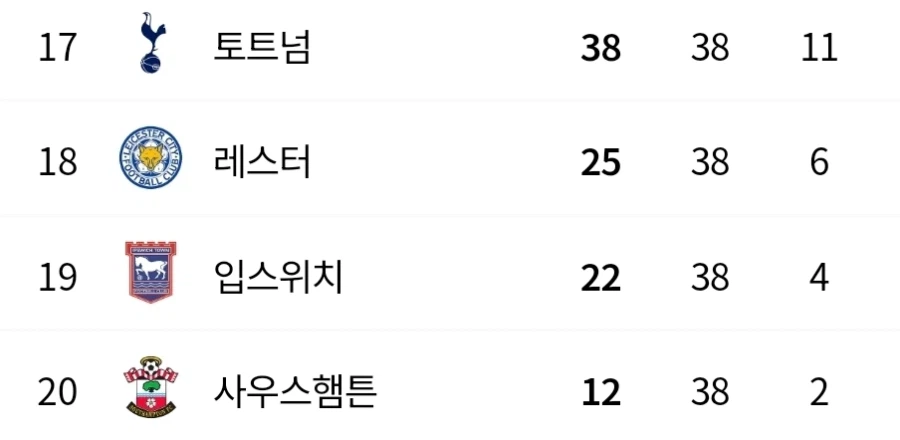 EPL) 올해 토트넘이 진지하게 강등 얘기가 나오고 있는 이유_1.webp
