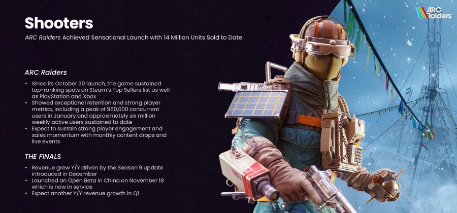 아크 레이더스 누적 판매량 1400만장 돌파_1.webp