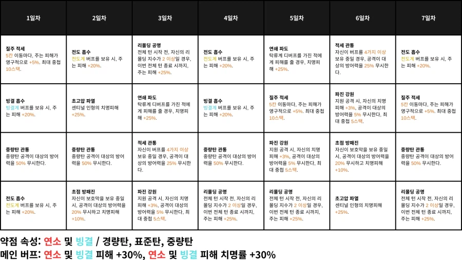 소전2) 21회차 흙먼지 버프표_1.webp