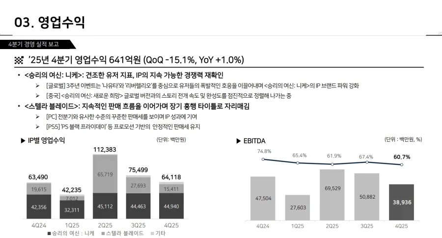시프트업: 올해는 스텔라 블레이드 차기작의 기대가 구체화 될것 (4분기 실적)_3.webp