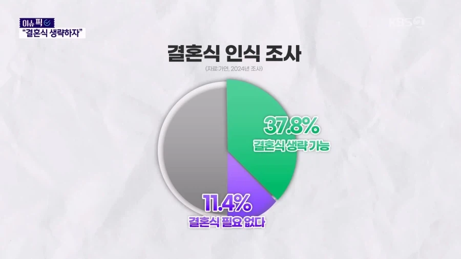 예식 생략하는 NO 웨딩 확산 중_4.webp