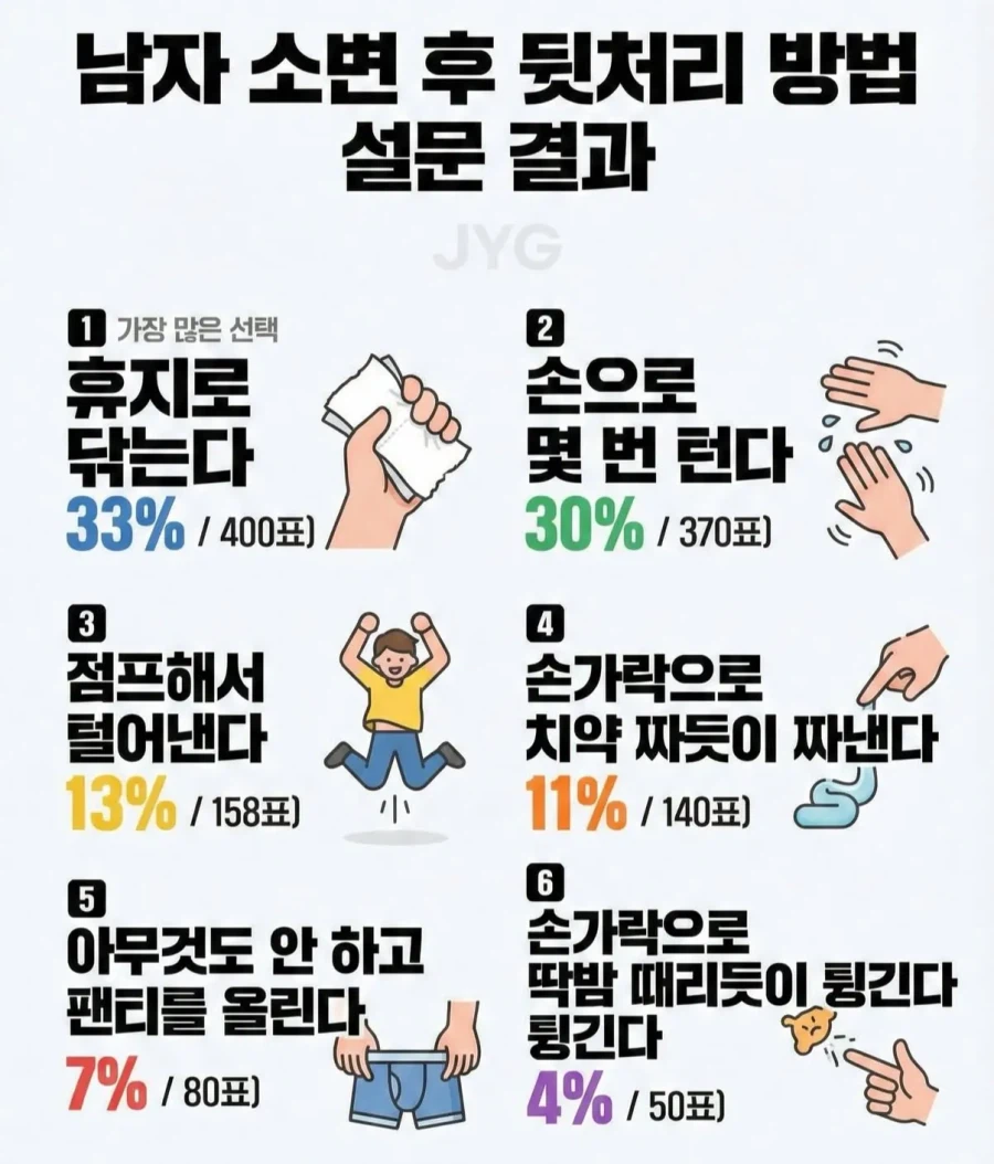 남자 소변 후 뒷처리 방법 설문 결과_1.webp