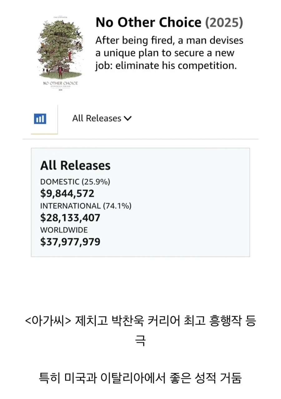 영화 어쩔수가없다 근황_1.webp