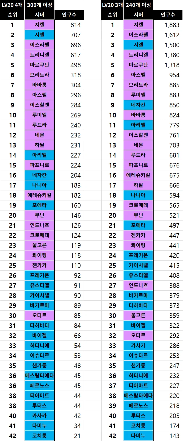아이온2) 천족은 시엘가거나 탈출이 맞네_1.webp