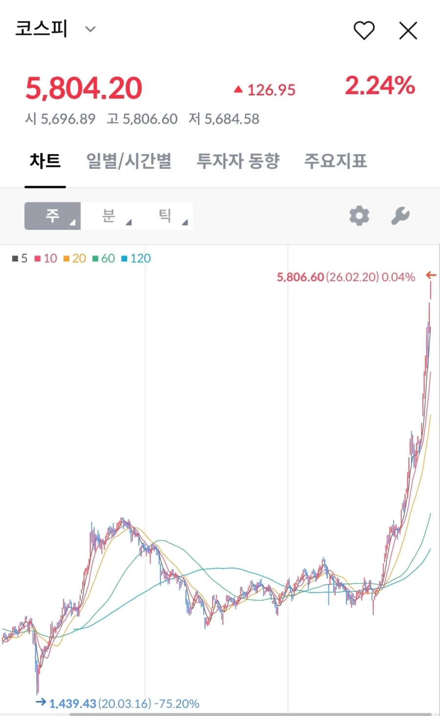 코스피 5700선 붕괴_1.webp