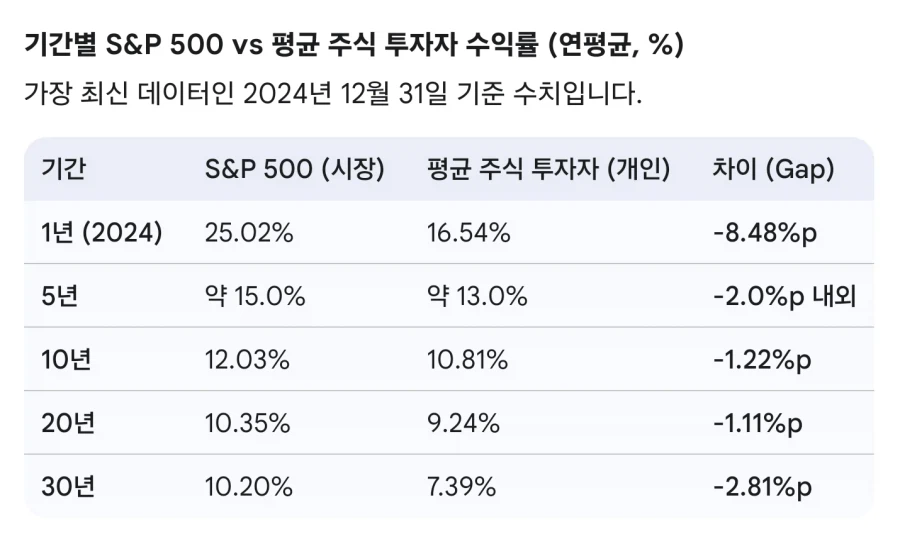 주식은 잘 하려고 노력할 수록 결과가 나빠지기 쉽다_3.webp
