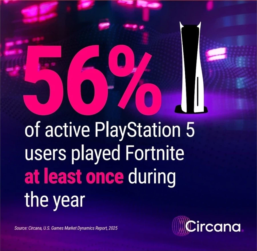 2025년 미국 PS5 유저의 56%는 포트나이트를 1번이라도 플레이를 하였다._1.webp