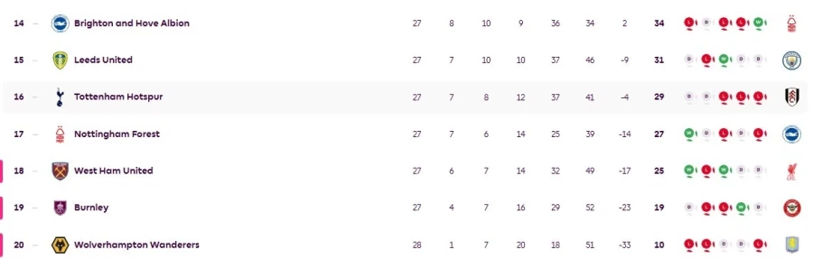 앞으로 어디가서 라이벌이라고 하지 마라! '선두 질주' 아스널, '강등 위기'_1.webp