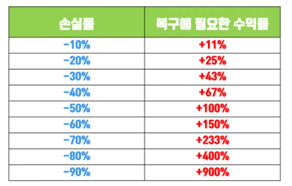 주식에서 손실나면 바로 손절해야하는 이유_1.webp