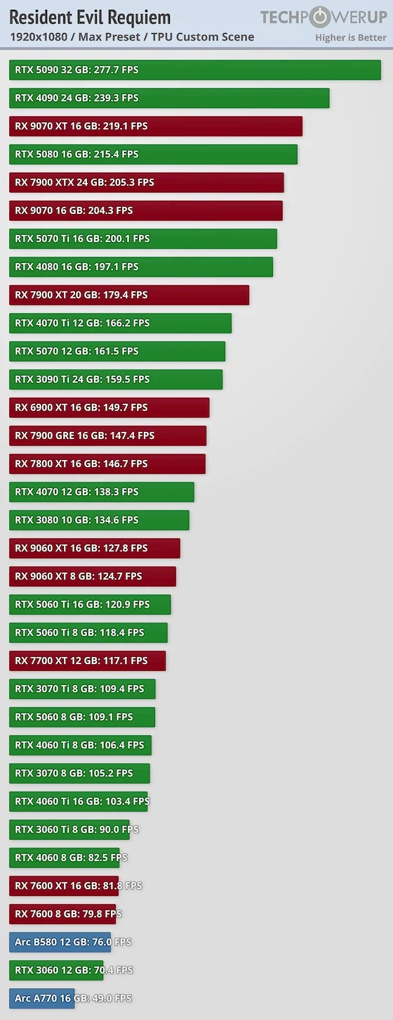 바이오하자드 레퀴엠 PC 벤치마크_3.webp