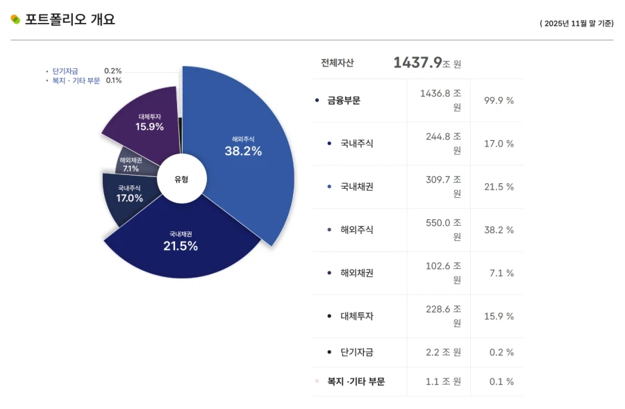 ??? : 국민연금이 주식 잘하면 뭐함! 안 팔면 연금 어떻게 줌?_1.webp