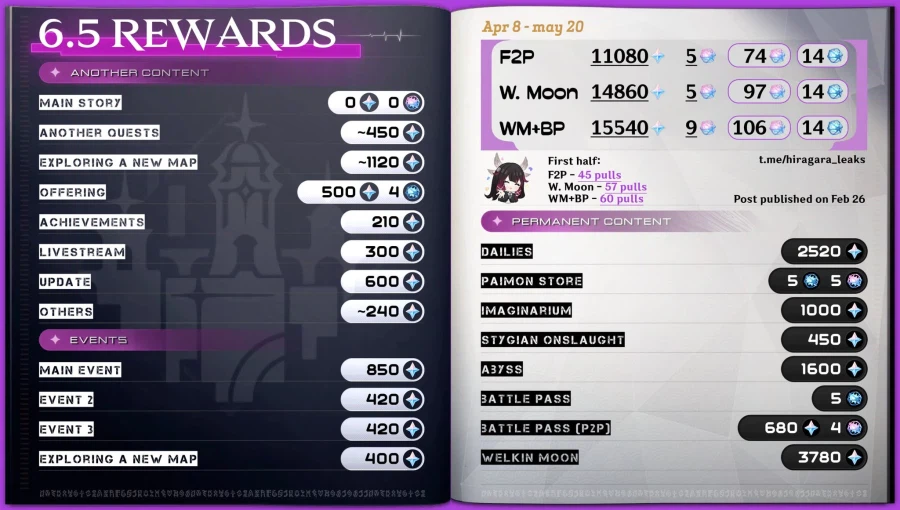 원신) 6.5원석 수급량_1.webp