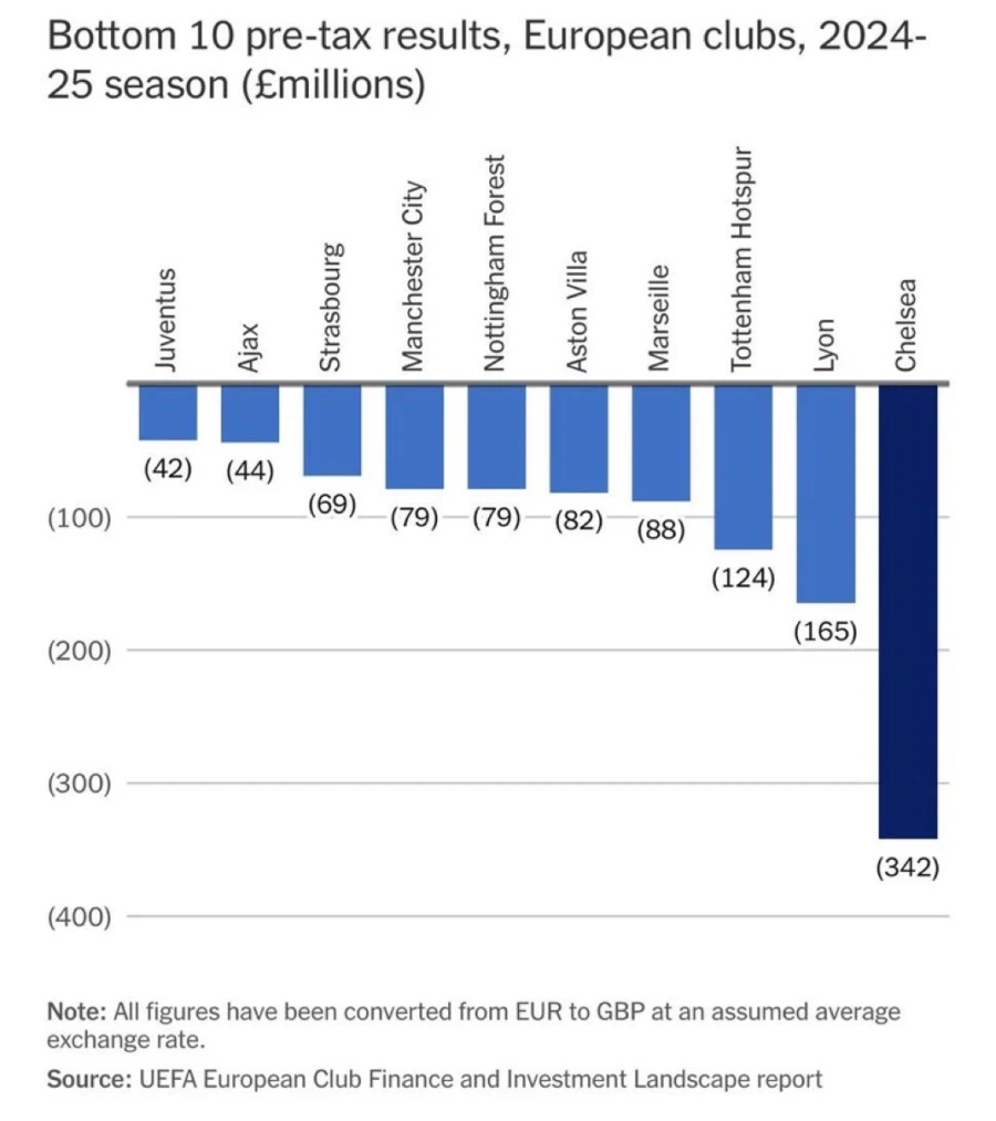 PL 첼시, 축구 클럽 역사상 한 시즌 최대 금전 손실 신기록 달성_1.webp