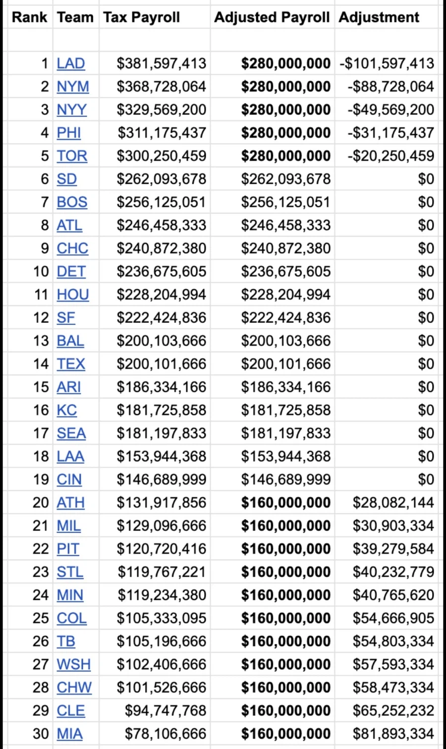 MLB 신설 샐러리캡 상한선/하한선 예상금액_1.webp