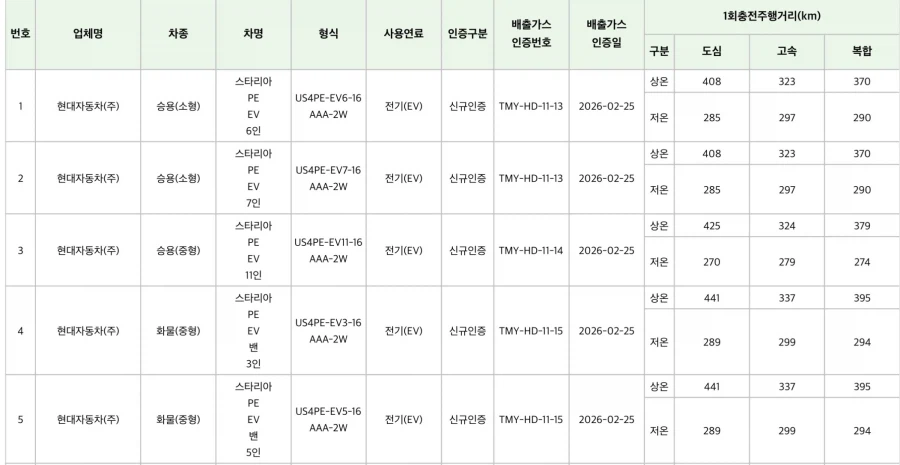 전기차) 스타리아 EV 주행거리 인증 공개_1.webp