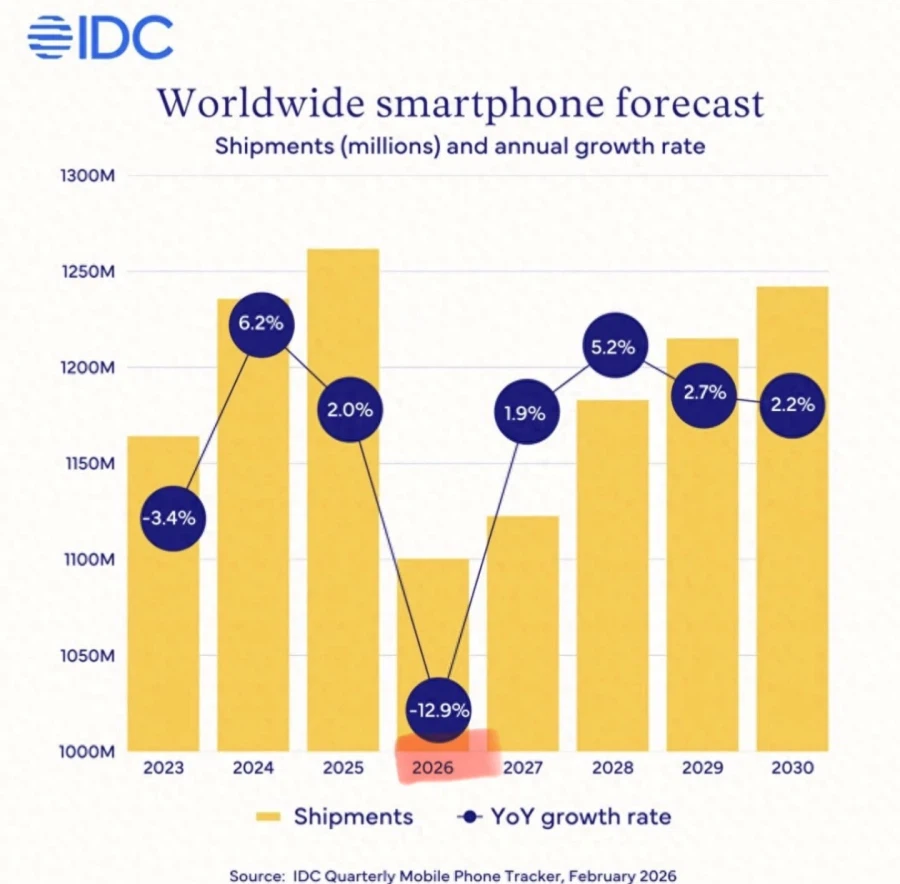 26년 글로벌 메모리 부족, 10년만에 스마트폰 출하량 최대 감소_1.webp