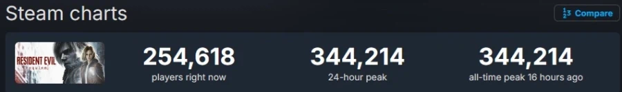 바이오하자드 레퀴엠, 스팀 평가 '압도적으로 긍정적' 달성 및 동접 34만명 돌파_2.webp