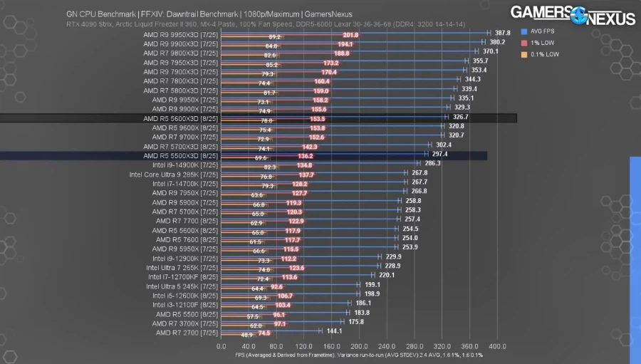 AMD, 라이젠 5500X3D 중국에서 출시_3.webp
