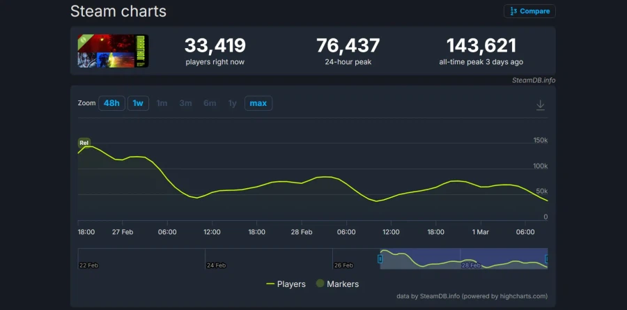 마라톤 스팀 출시 단 하루만에 플레이어 50프로 급감_1.webp