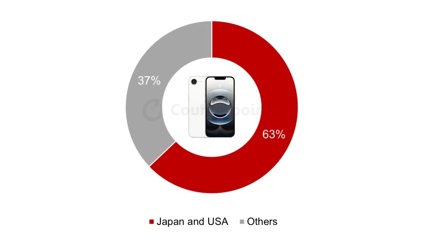 아이폰 16e 판매량의 63%는 미국,일본에서 판매_1.webp