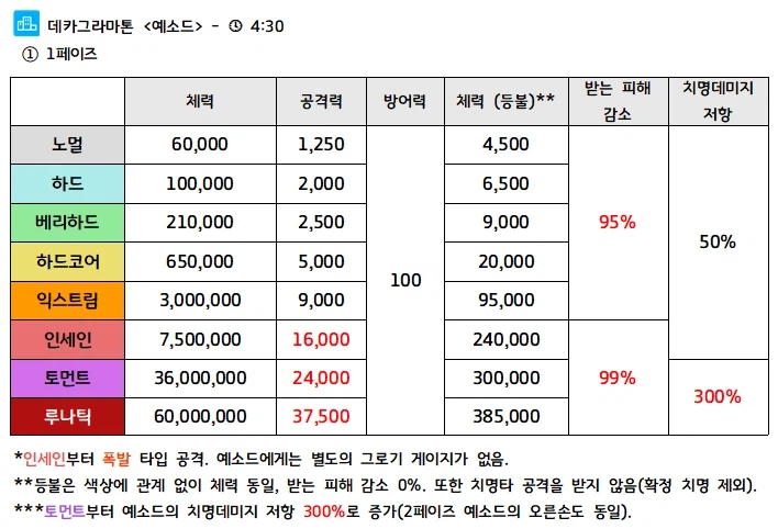 총력전) 신규 보스 '예소드' 가이드 - 26년 3월 S80 시가전_2.webp