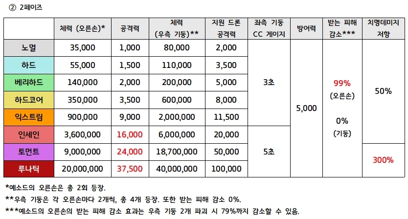 총력전) 신규 보스 '예소드' 가이드 - 26년 3월 S80 시가전_3.webp