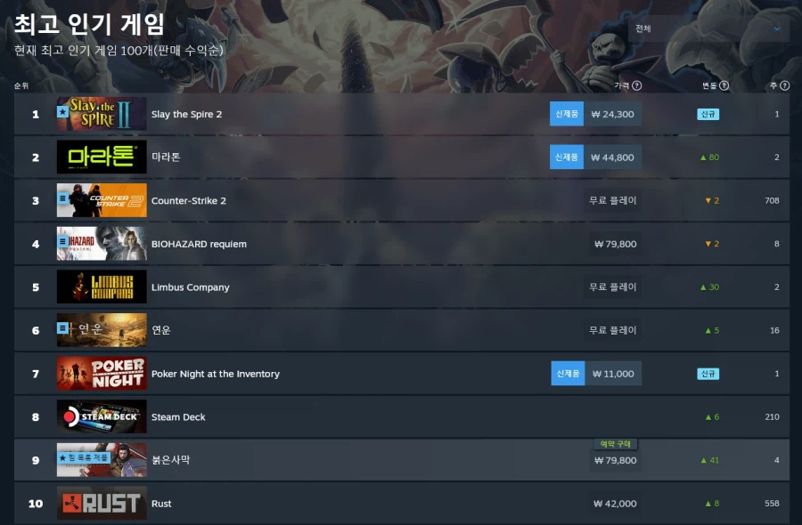 스팀] 최고 인기게임 순위 근황.jpg_2.webp