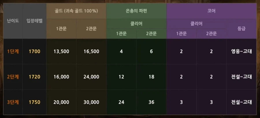 [로아] 로스트아크 3월 업데이트 총정리 - 3월 6일_12.webp