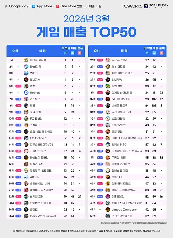 전액 환불했던 메이플 키우기 현황_2.webp