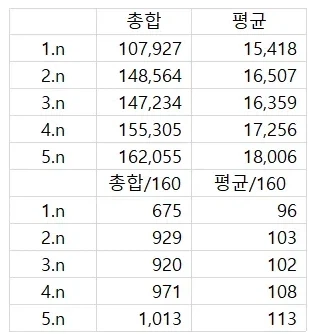 엔드필드) 어제 베스트 보고 궁금해서 찾아본 재화 수급량_3.webp