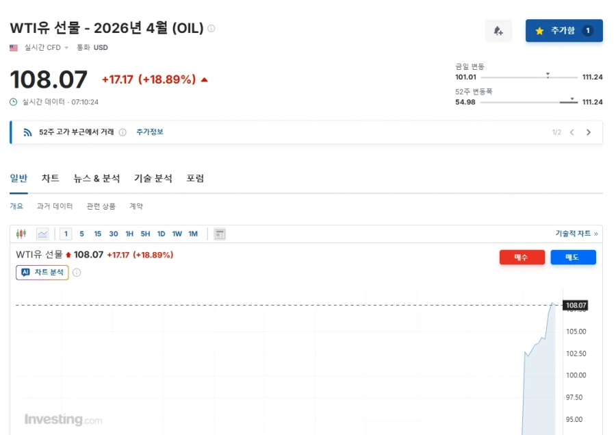 속보) 국제 석유 가격 배럴당 108달러 돌파_1.webp