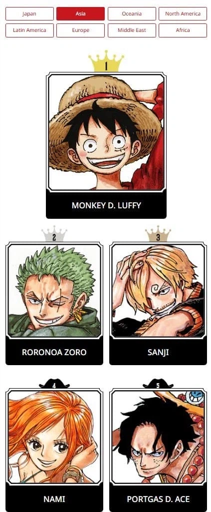 원피스) 제2회 전세계 인기투표 1주차 결과_3.webp