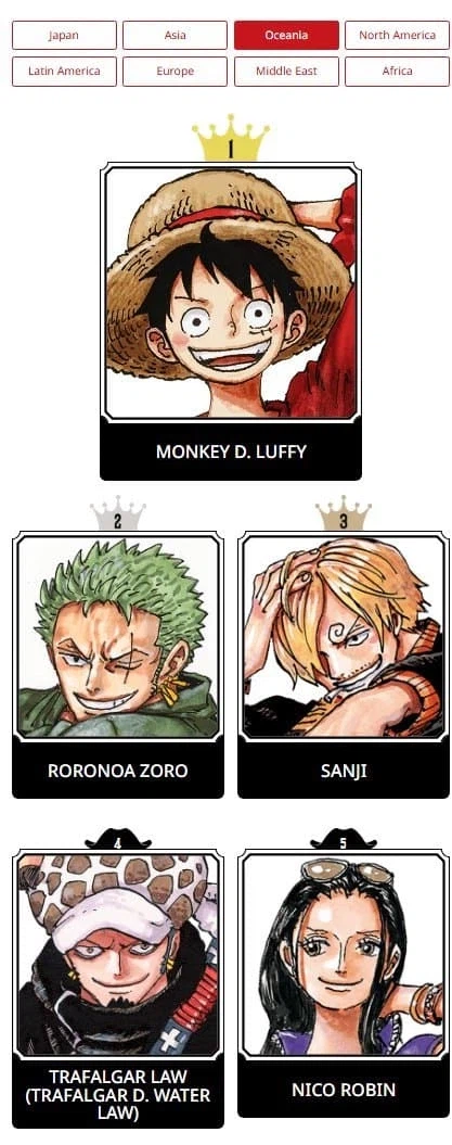 원피스) 제2회 전세계 인기투표 1주차 결과_4.webp
