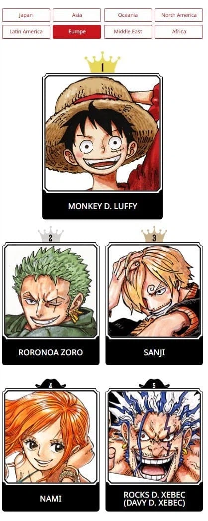 원피스) 제2회 전세계 인기투표 1주차 결과_7.webp