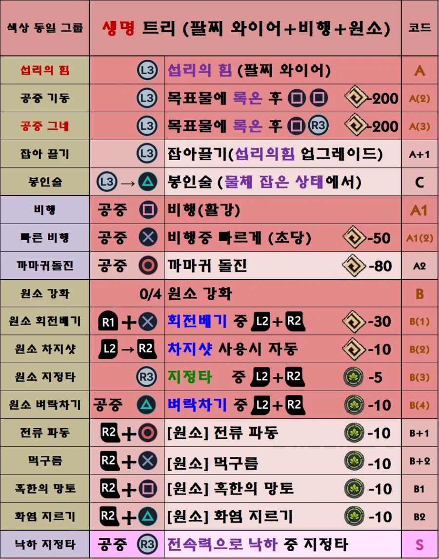 팁!) 붉은사막 모든 스킬 트리와 조작법 한눈에 보기!(추천 스킬 포함)_4.webp