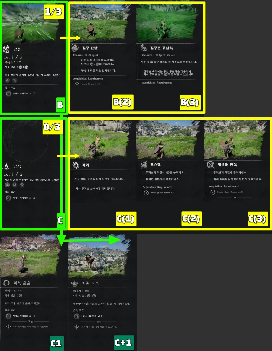 팁!) 붉은사막 모든 스킬 트리와 조작법 한눈에 보기!(추천 스킬 포함)_7.webp