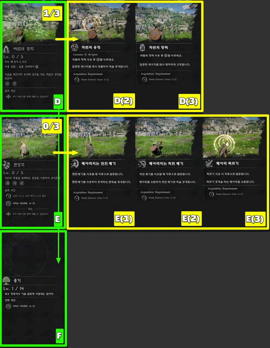 팁!) 붉은사막 모든 스킬 트리와 조작법 한눈에 보기!(추천 스킬 포함)_8.webp