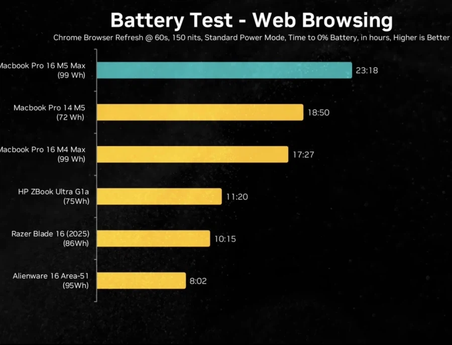 애플 맥북 프로 M5 Max, 시네벤치 및 실사 배터리 타임 비교 분석_2.webp