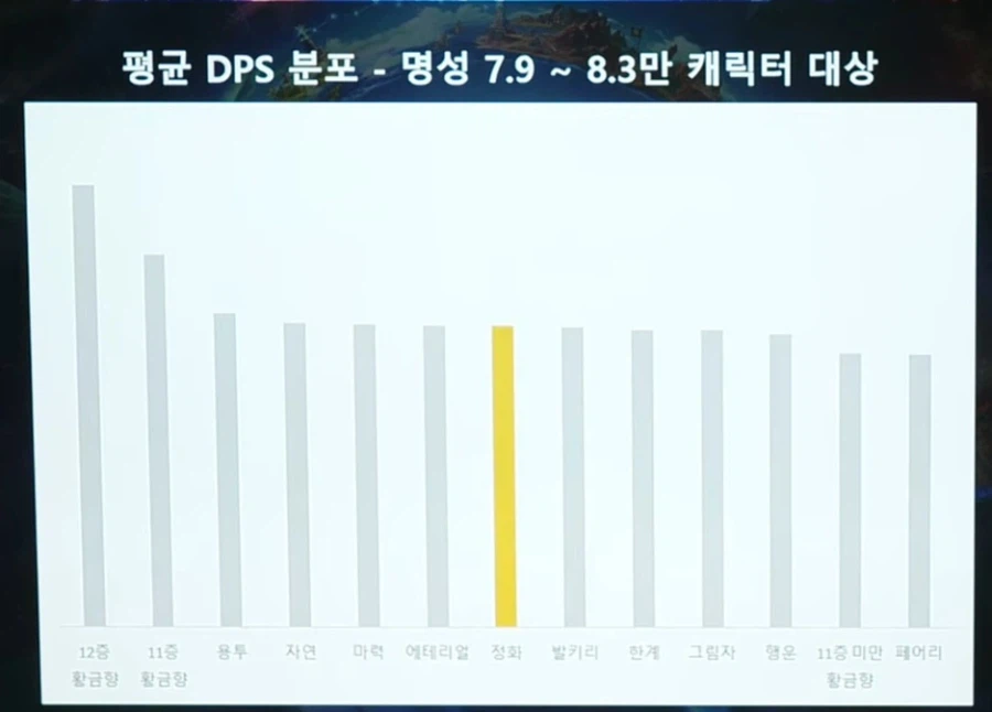 [던파] 던전앤파이터 박종민 라이브 방송 총정리 - 3월 10일_4.webp