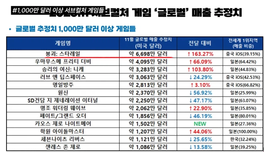 카제나)) 새벽 카제나글 많길래 매출 추이 찾아봤는데_1.webp