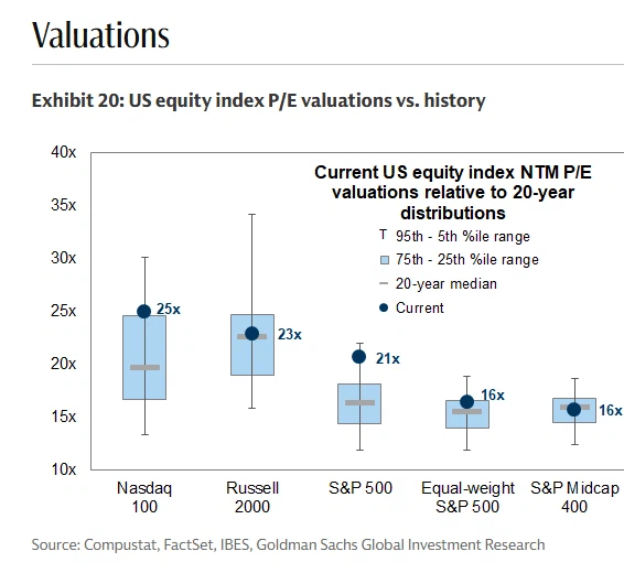 미장) 주요지수 P/E ratio_1.webp