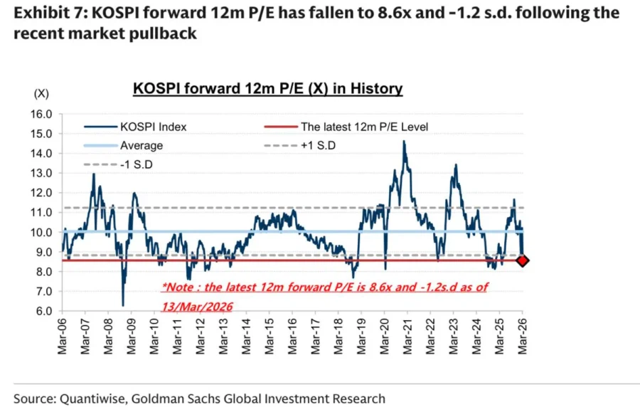 코스피 fwd P/E Ratio는 8.6배_1.webp