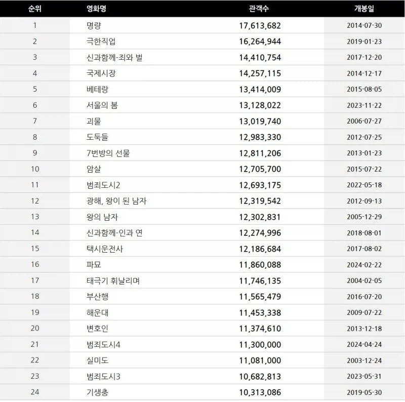 왕과사는남자 1346만명으로 역대한국영화 관객수 top 5_2.webp
