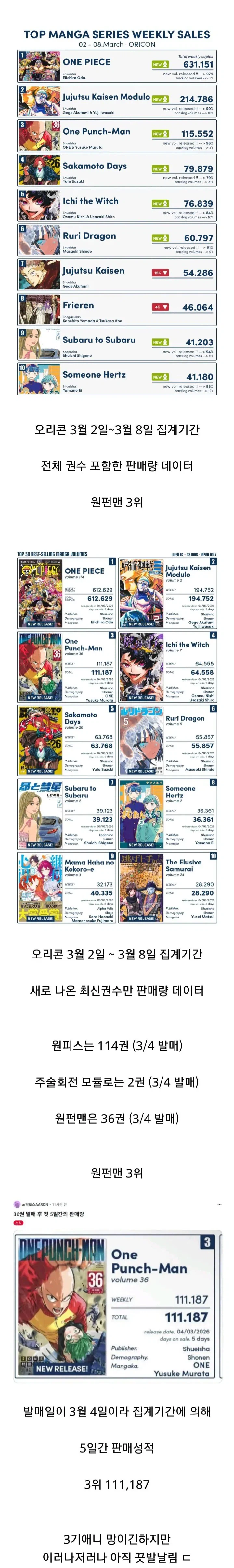 원펀맨 판매량 근황...jpg_1.webp