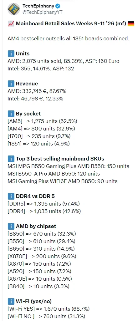 독일 유통사, 주간 CPU, GPU, 메인보드 판매량_3.webp