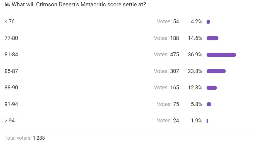 붉은사막 리셋에라 예상 메타점수_1.webp