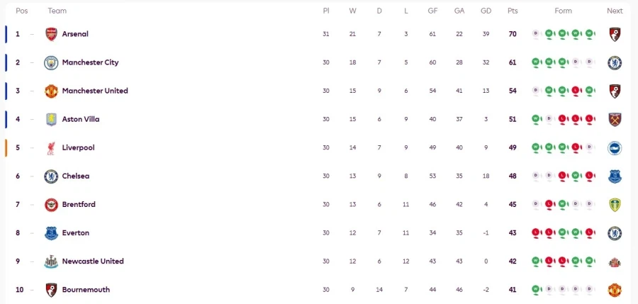 '황희찬 결장' 울버햄튼, 브렌트퍼드와 무승부…잔류권과 12점 차_1.webp