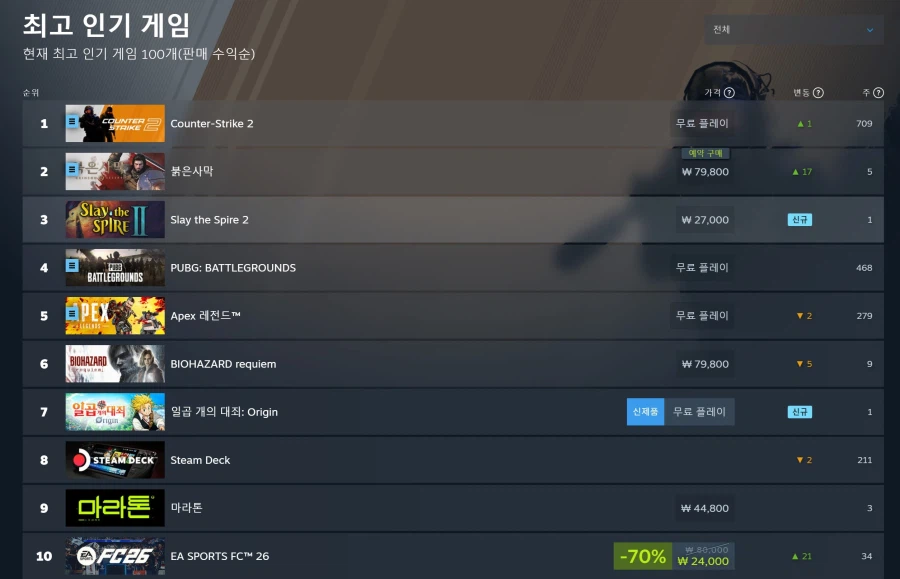 붉은사막 스팀 유료게임 글로벌 1위 달성_1.webp