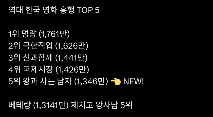 베테랑 감독의 영화랑 경쟁했던 왕사남 근황_1.webp